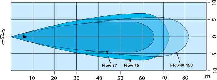 Pompe de brassage flow graphique